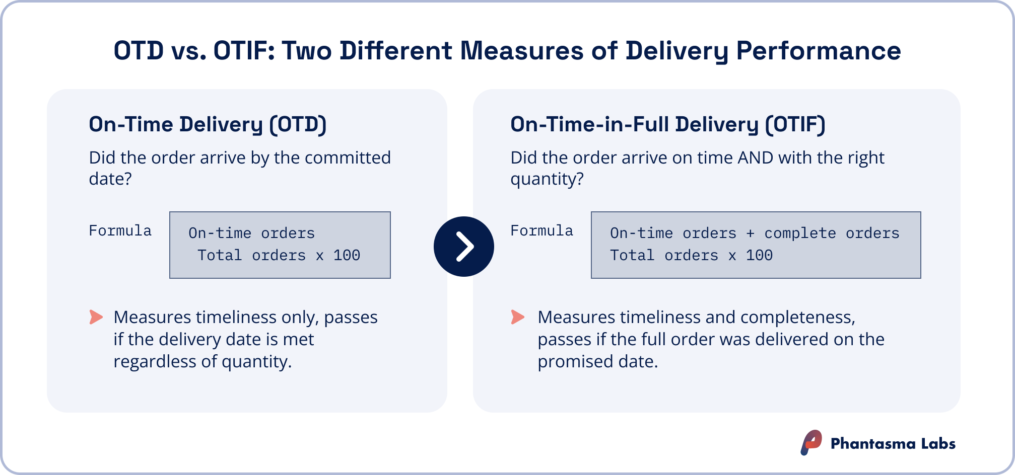 Side-by-side comparison of on-time delivery (OTD) and on-time in full (OTIF): OTD measures timeliness only using the formula orders delivered on time divided by total orders shipped times 100, with a world-class benchmark of 95-98%, while OTIF measures both timeliness and completeness and fails if either the date or quantity is missed.