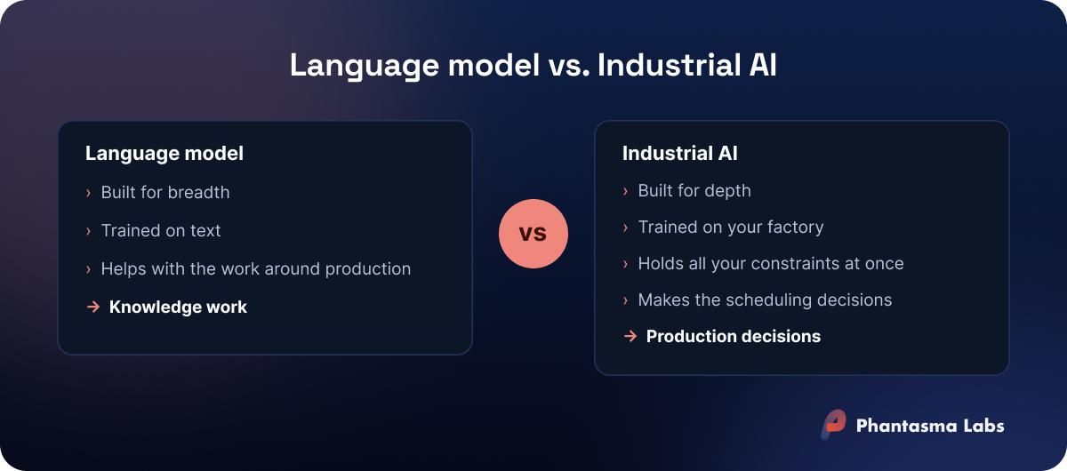 Language model versus industrial AI: one is built for breadth and knowledge work, the other for production decisions.