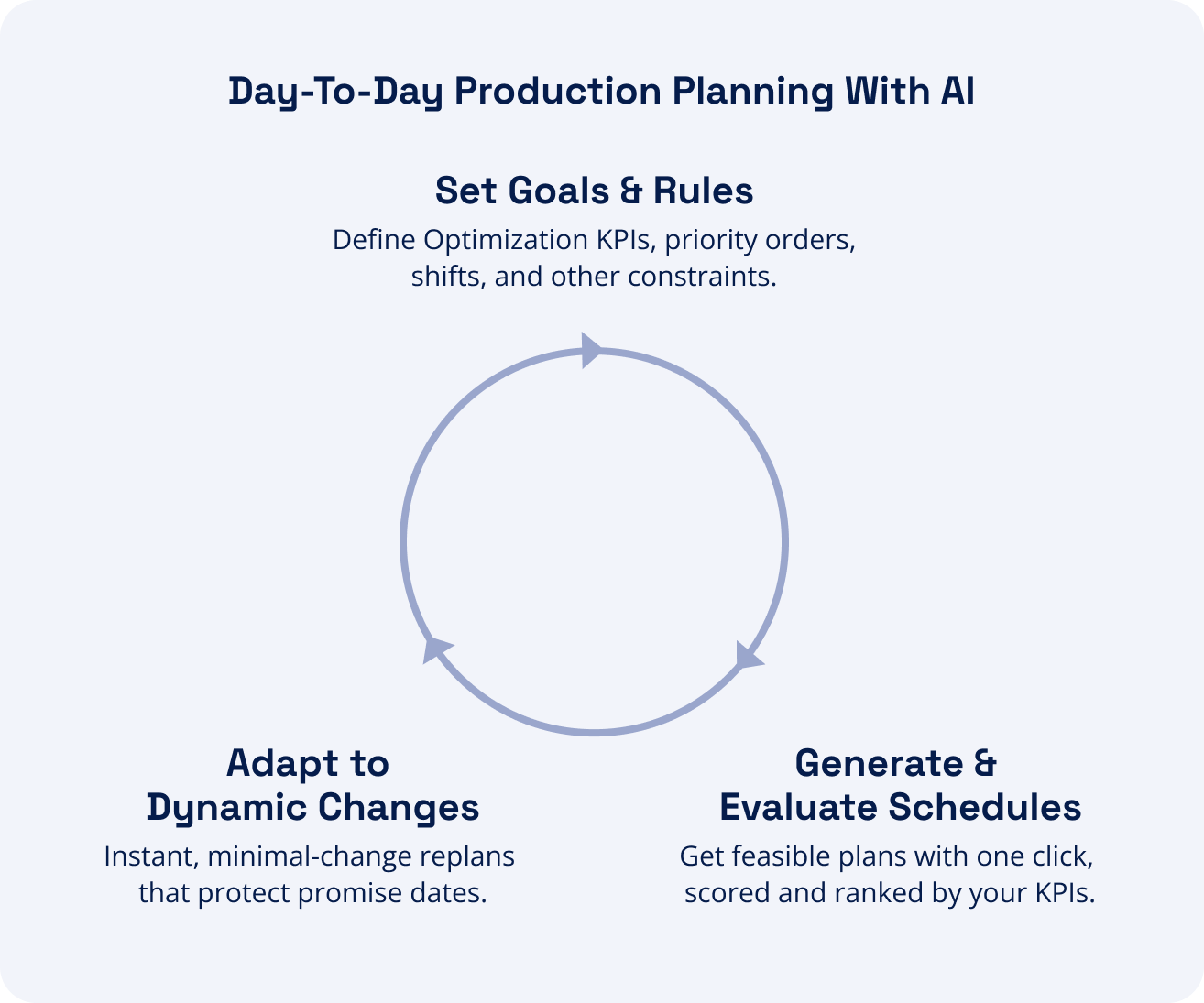 Cycle diagram of daily planning with AI: set goals and rules, generate and evaluate schedules, adapt to change.