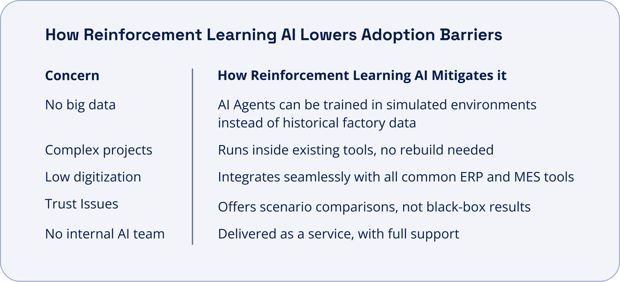 Table of common AI adoption barriers in factories and how reinforcement learning scheduling addresses each.