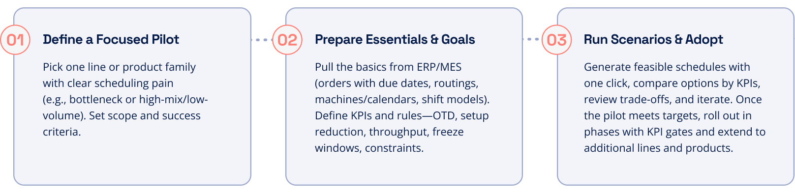 Three-step roadmap to start with AI scheduling: pilot one line, prepare data and KPIs, run and compare scenarios.