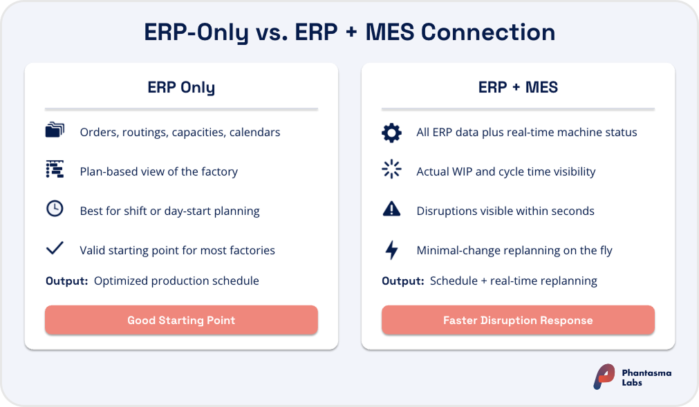 ERP-only integration gives a plan-based view; adding MES brings live machine status for faster replanning.