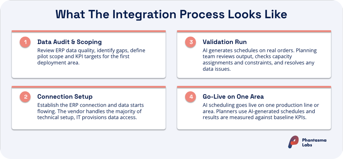 Four phases of integrating AI scheduling with the ERP: data audit, connector setup, validation, go-live.