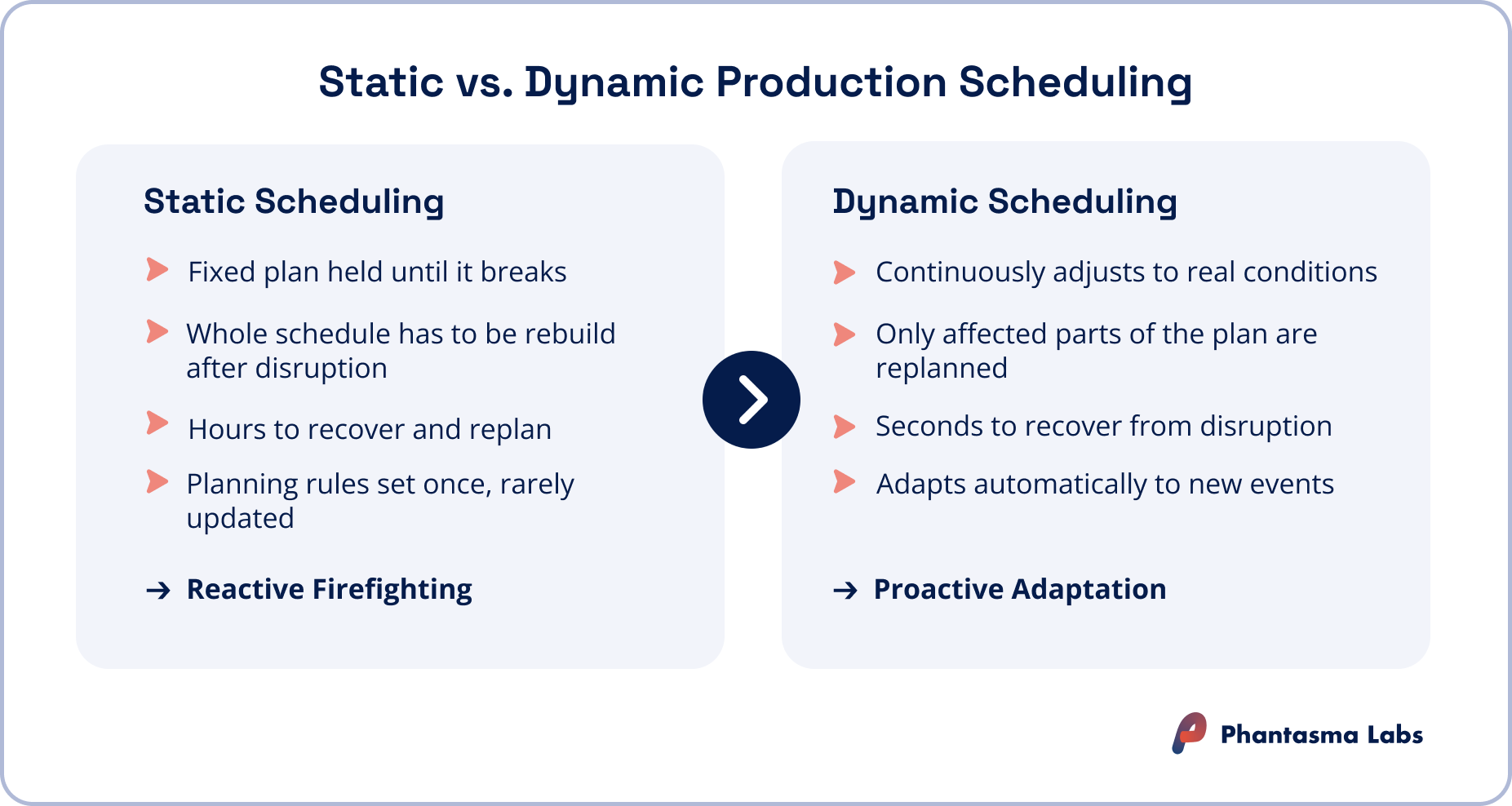 Static scheduling holds a fixed plan until it breaks; dynamic scheduling adjusts continuously in seconds.