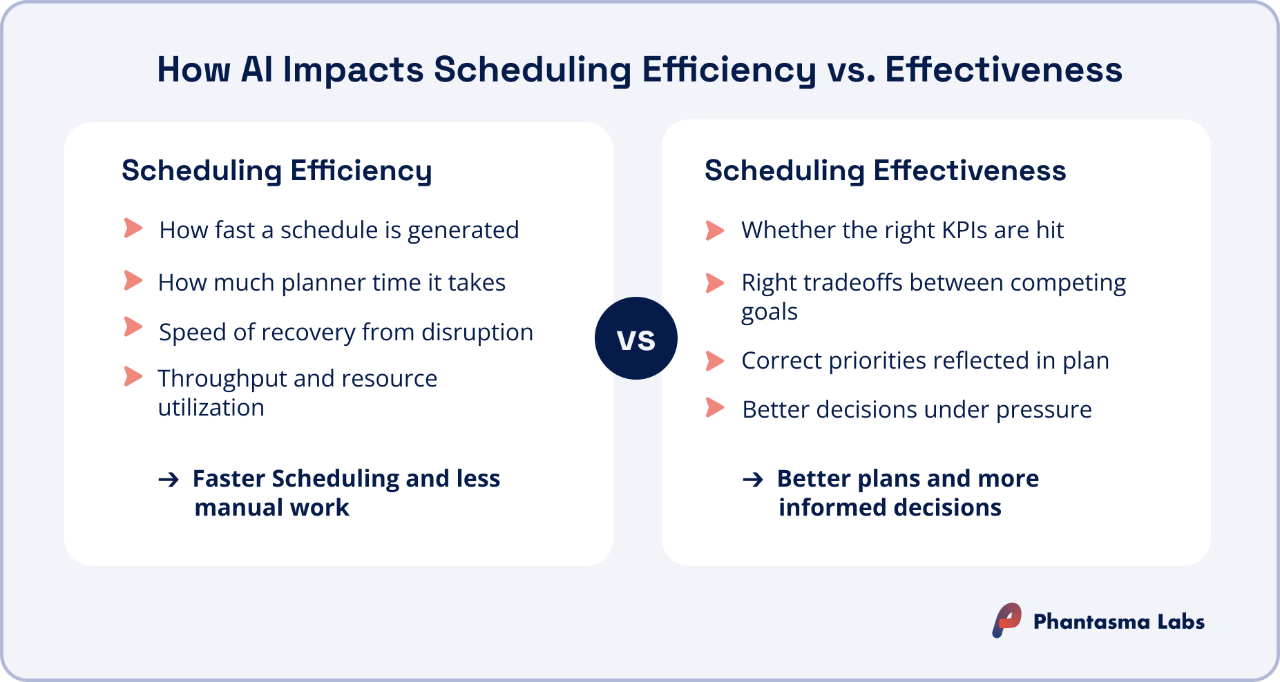 Scheduling efficiency covers speed and planner time; effectiveness covers hitting the right KPIs under pressure.