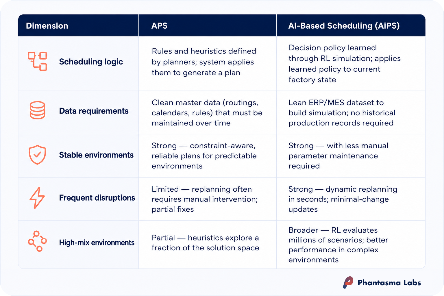 APS and AI-based scheduling compared across scheduling logic, data needs, stability, disruptions and high mix.