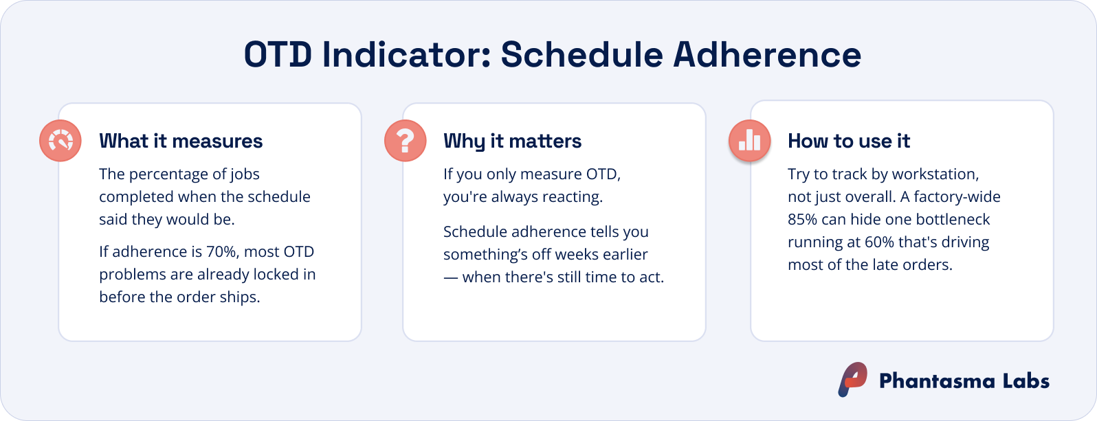 Schedule adherence as the leading indicator of on-time delivery, and what tracking it by workstation reveals.
