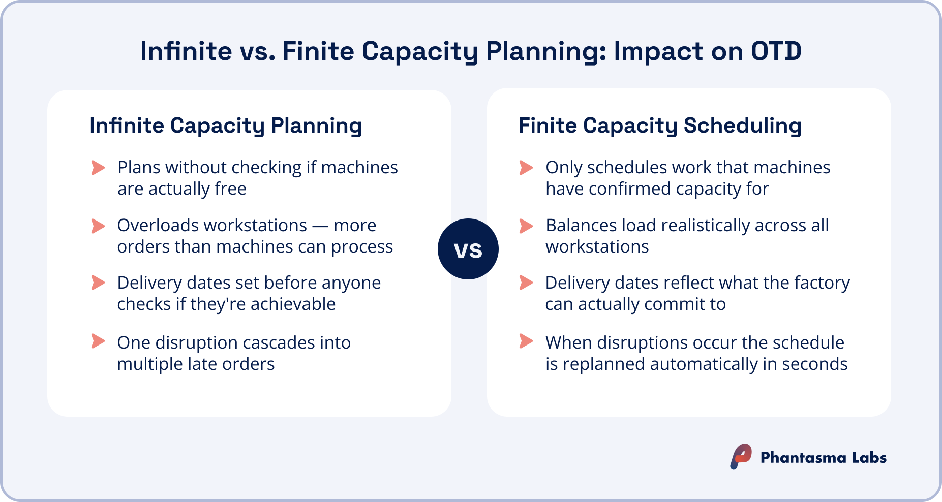 Infinite and finite capacity planning compared on machine availability, delivery dates and replanning.