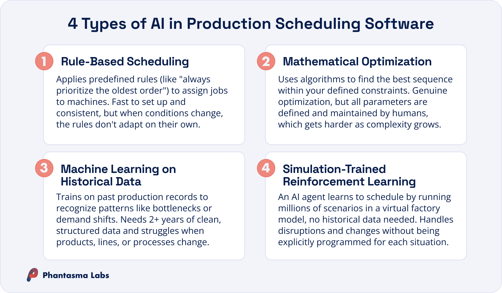 The four types of AI in scheduling software: rule-based, mathematical optimization, machine learning and RL.