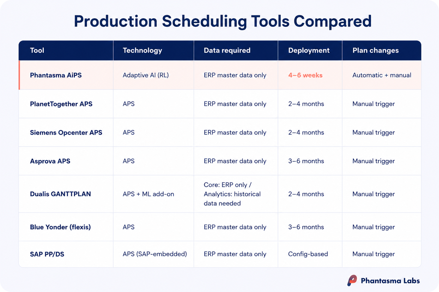 Seven production scheduling tools compared on technology, data needs, deployment time and plan changes.