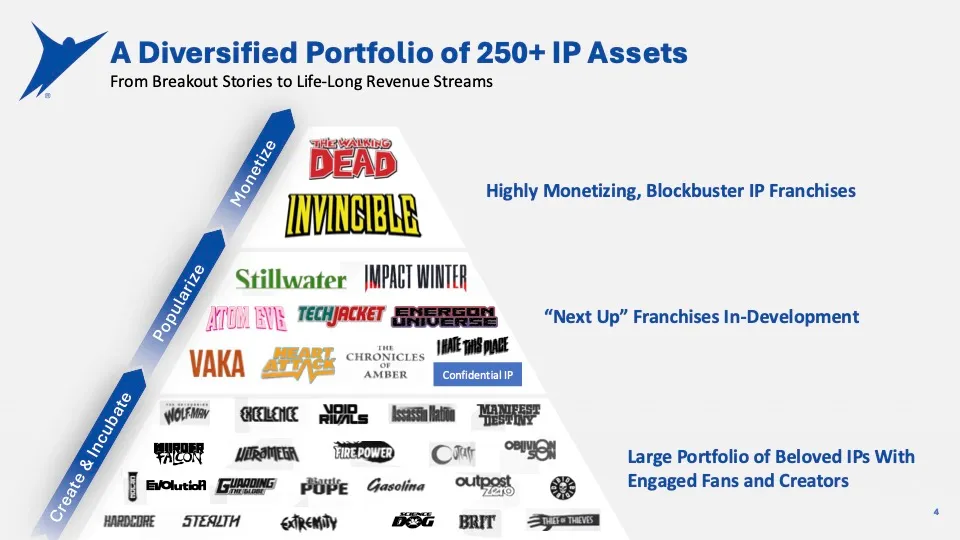 Skybound chart showing a 250+ IP portfolio pyramid from create and incubate to popularize and monetize.