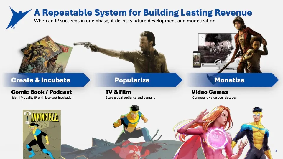 Skybound diagram showing IP growth from comics and podcasts to TV and film, then monetization through video games.