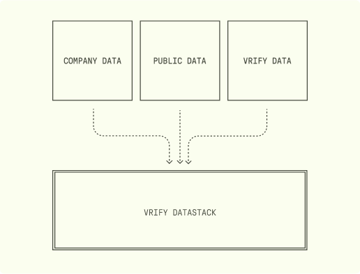 A simple schematic diagram showing three data sources labeled "Company Data," "Public Data," and "VRIFY Data"