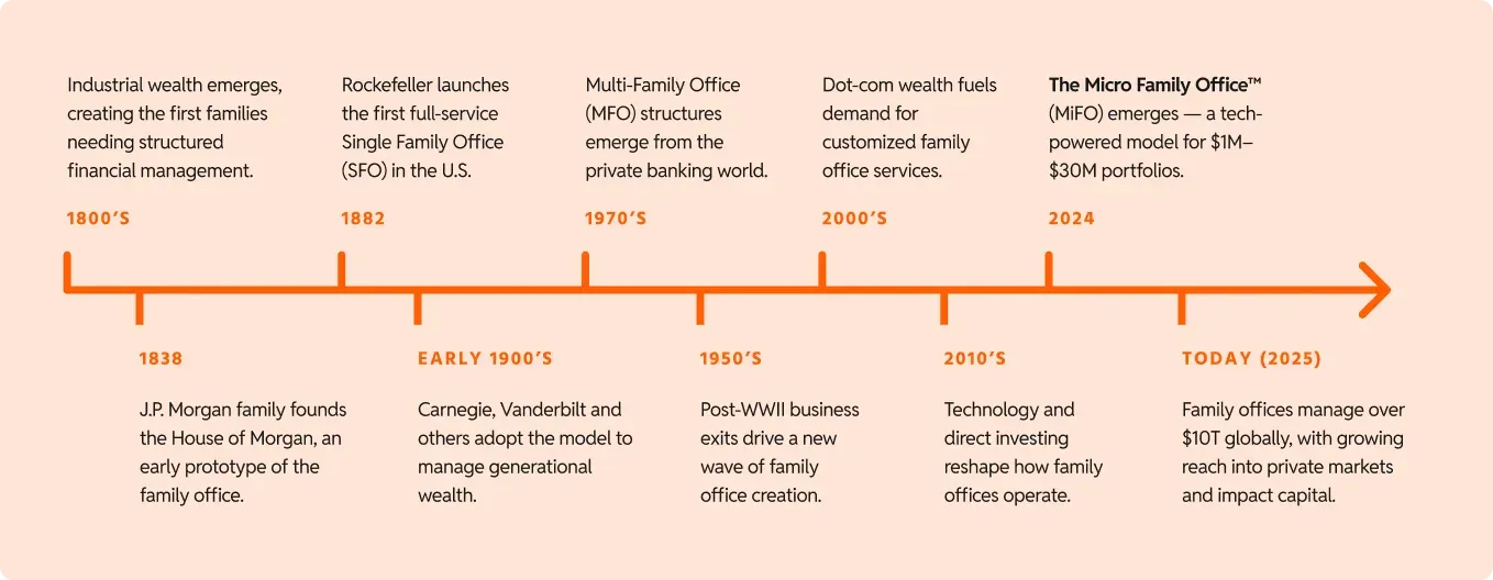A timeline detailing the history and evolution of family offices. Key dates and events include: 1800's (Industrial wealth emerges), 1838 (J.P. Morgan founds House of Morgan), 1882 (Rockefeller launches first SFO), Early 1900's (Carnegie, Vanderbilt adopt the model), 1950's (Post-WWII business exits drive new wave of family office creation), 1970's (Multi-Family Office emerges), 2000's (Dot-com fuels demand for services), 2010's (Technology and direct investing reshape operations), 2024 (Micro Family Office emerges), and Today (2025) (Family offices manage over $10T globally).