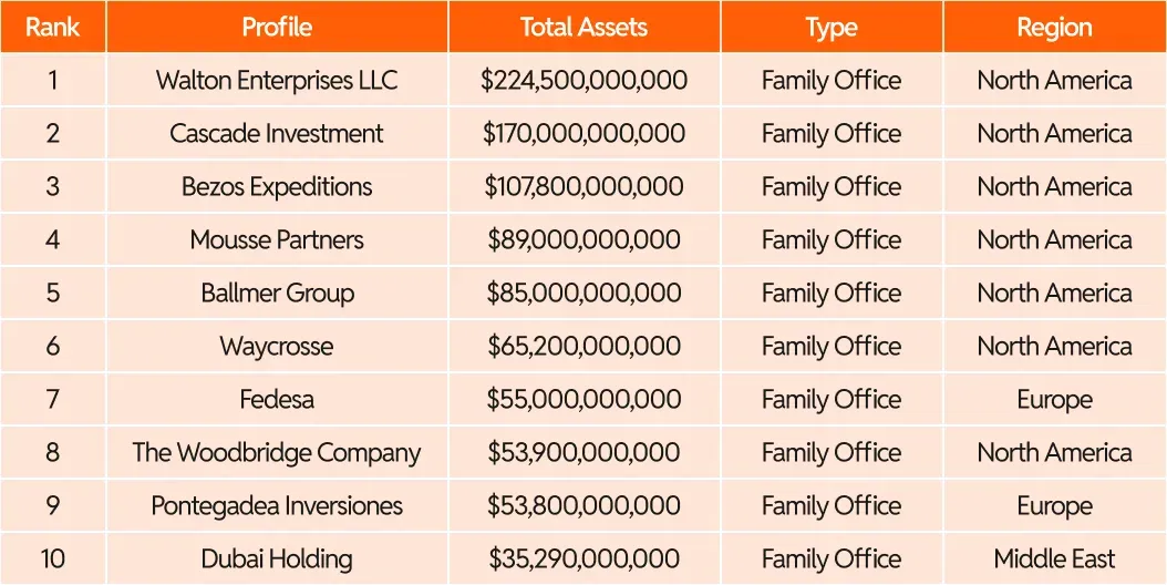 A table ranking the top 10 largest family offices by total assets. The columns are Rank, Profile, Total Assets, Type, and Region. Notable entries include Walton Enterprises LLC (Rank 1, $224.5B, North America), Cascade Investment (Rank 2, $170B, North America), and Bezos Expeditions (Rank 3, $107.8B, North America).
