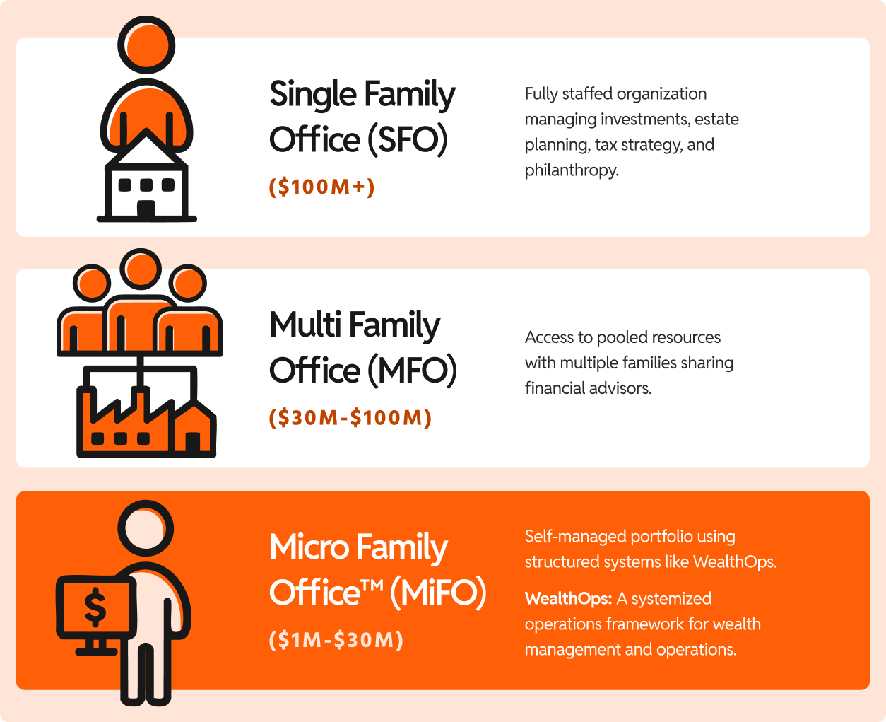 A timeline detailing the history and evolution of family offices. Key dates and events include: 1800's (Industrial wealth emerges), 1838 (J.P. Morgan founds House of Morgan), 1882 (Rockefeller launches first SFO), Early 1900's (Carnegie, Vanderbilt adopt the model), 1950's (Post-WWII business exits drive new wave of family office creation), 1970's (Multi-Family Office emerges), 2000's (Dot-com fuels demand for services), 2010's (Technology and direct investing reshape operations), 2024 (Micro Family Office emerges), and Today (2025) (Family offices manage over $10T globally).