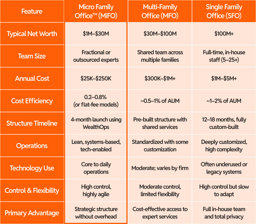 A timeline detailing the history and evolution of family offices. Key dates and events include: 1800's (Industrial wealth emerges), 1838 (J.P. Morgan founds House of Morgan), 1882 (Rockefeller launches first SFO), Early 1900's (Carnegie, Vanderbilt adopt the model), 1950's (Post-WWII business exits drive new wave of family office creation), 1970's (Multi-Family Office emerges), 2000's (Dot-com fuels demand for services), 2010's (Technology and direct investing reshape operations), 2024 (Micro Family Office emerges), and Today (2025) (Family offices manage over $10T globally).