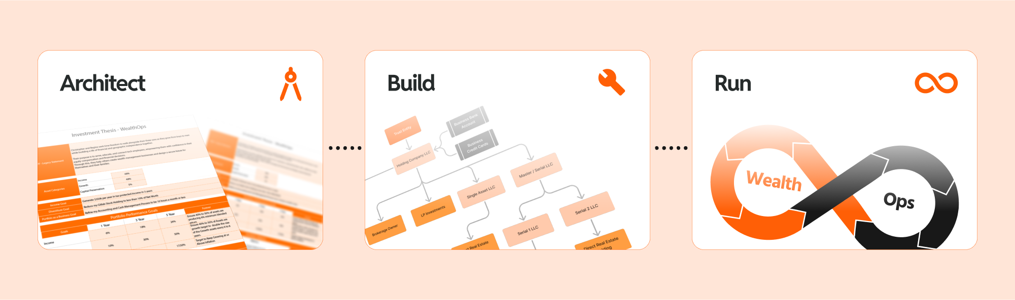 A timeline detailing the history and evolution of family offices. Key dates and events include: 1800's (Industrial wealth emerges), 1838 (J.P. Morgan founds House of Morgan), 1882 (Rockefeller launches first SFO), Early 1900's (Carnegie, Vanderbilt adopt the model), 1950's (Post-WWII business exits drive new wave of family office creation), 1970's (Multi-Family Office emerges), 2000's (Dot-com fuels demand for services), 2010's (Technology and direct investing reshape operations), 2024 (Micro Family Office emerges), and Today (2025) (Family offices manage over $10T globally).