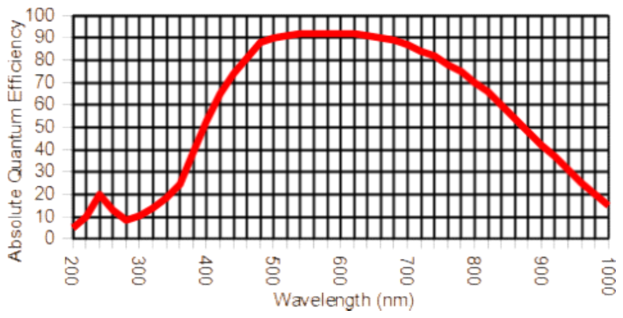 ML4240MB quantum efficiency curve