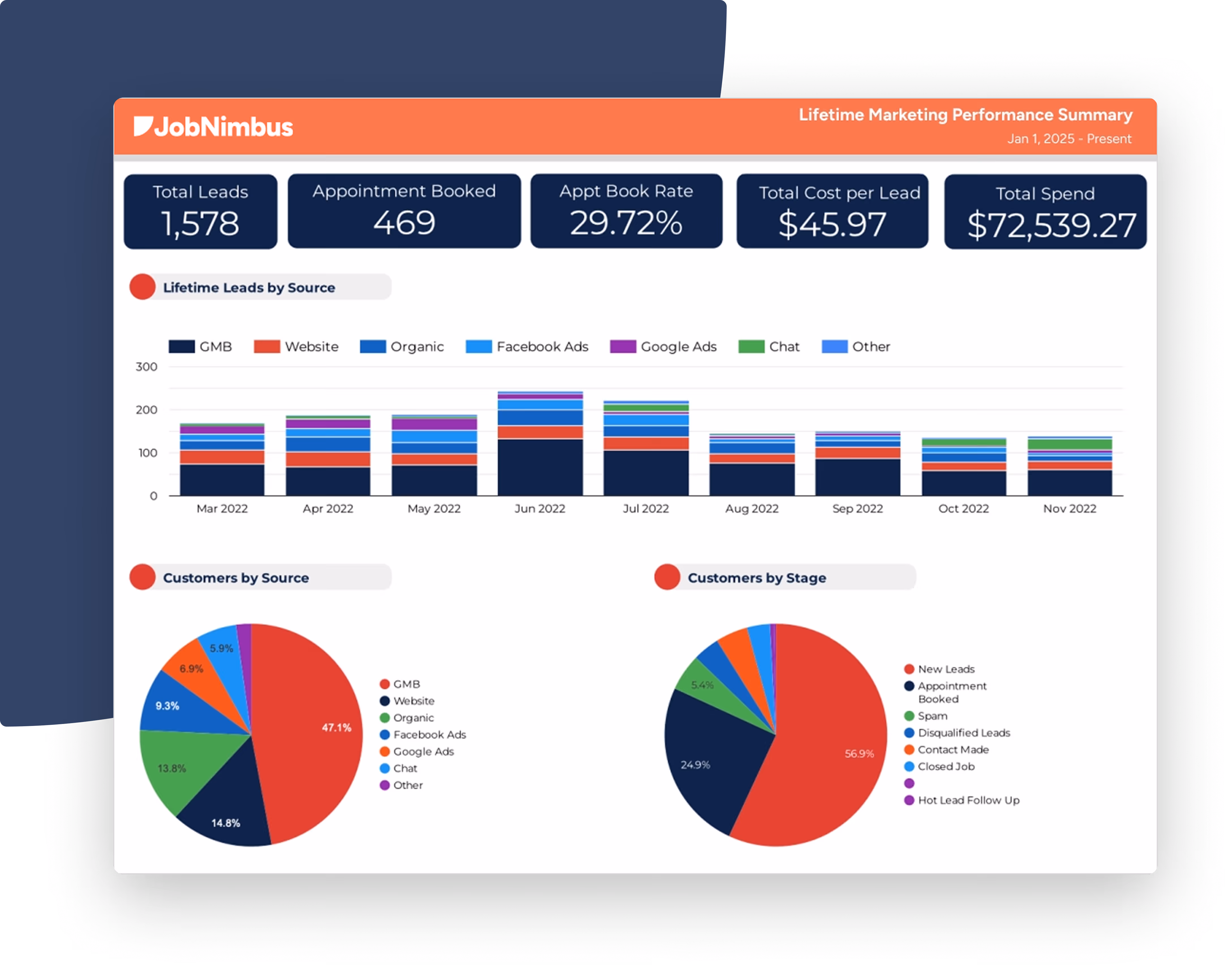 A laptop and smartphone displaying the JobNimbus platform. The laptop shows a contact details page for "Draco Alley" with options for documents, tasks, and related information. The smartphone on the left shows a list of leads. Both devices highlight different aspects of managing client information within the platform.