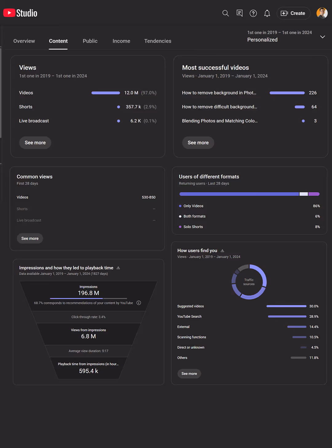 YouTube Channel Analytics of Visualbit Studio