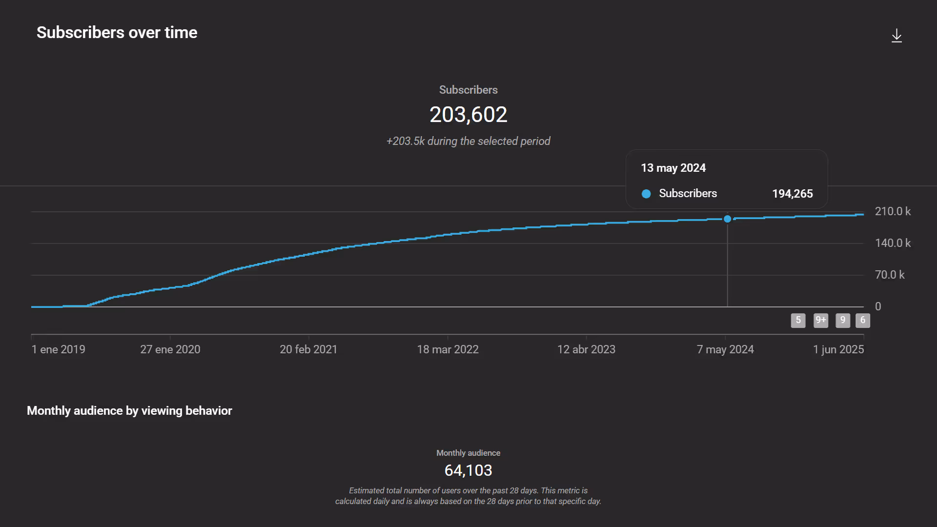 Graph of the subscribers over time of Visualbit Studio
