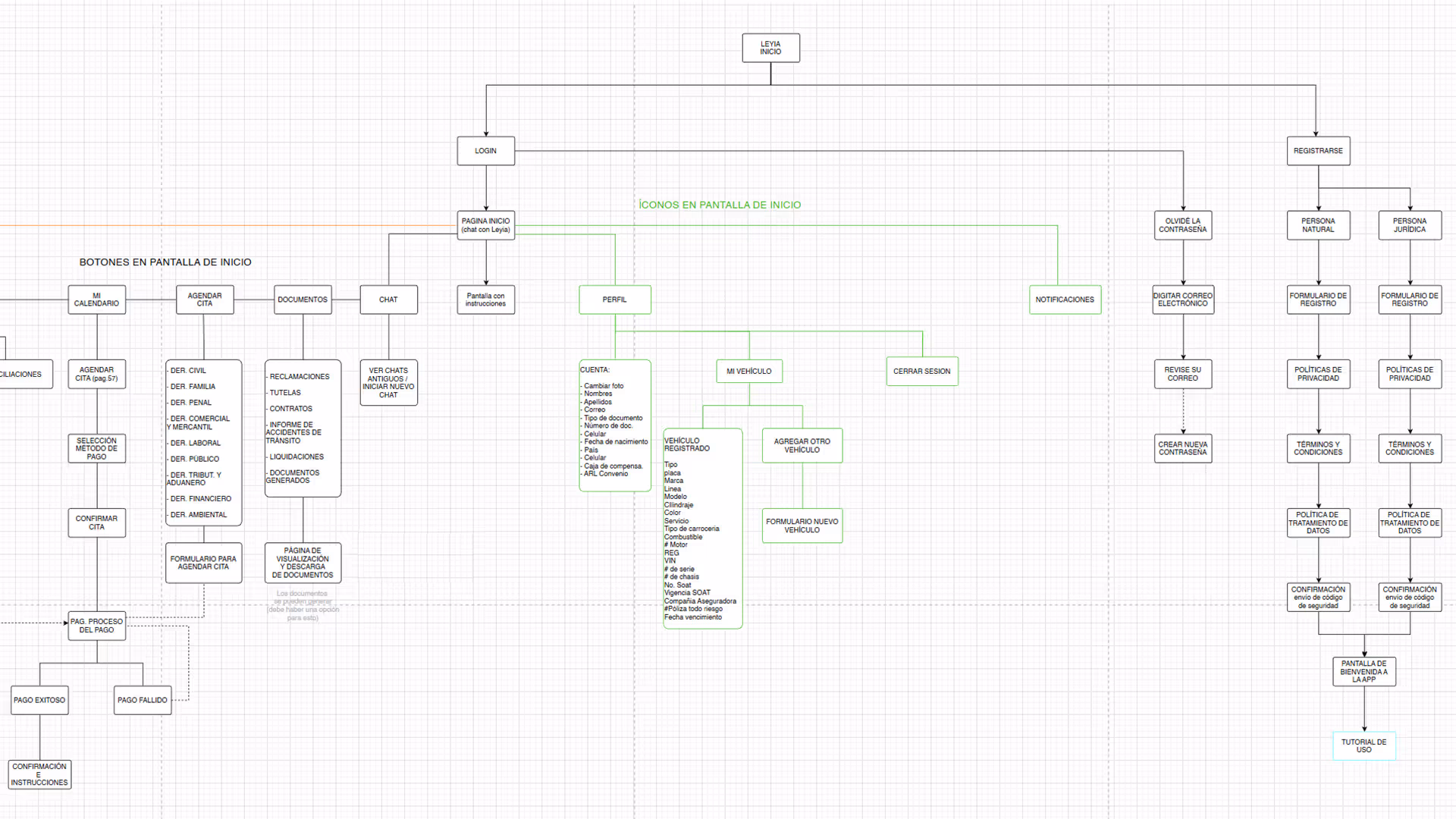 information architecture screen shot of the digital product for Leyia