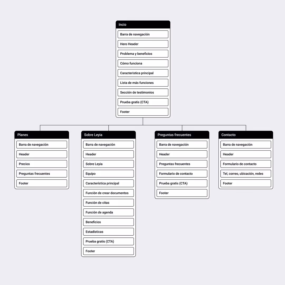 Sitemap for the website for Leyia