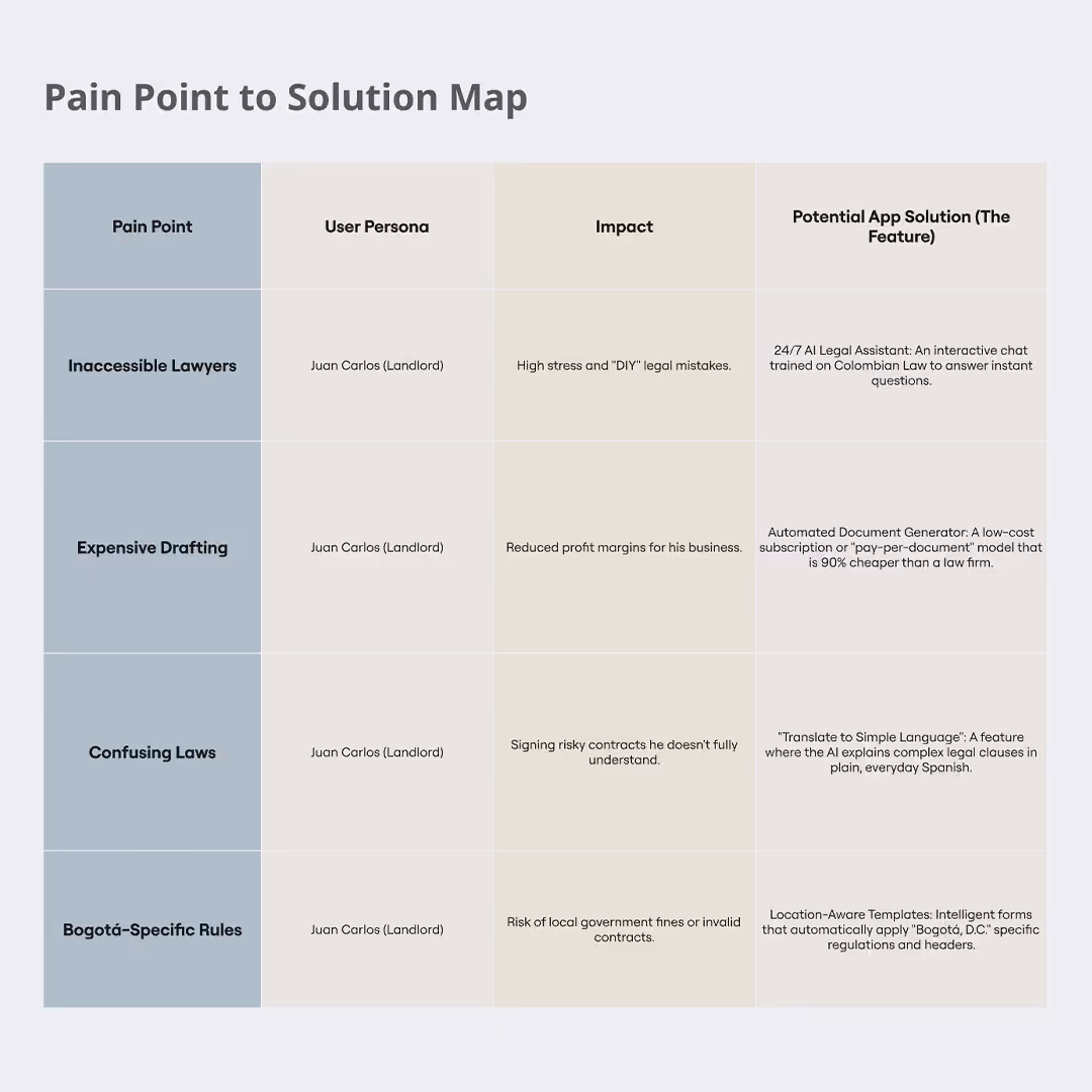 Pain Point Solution Map for the project Leyia