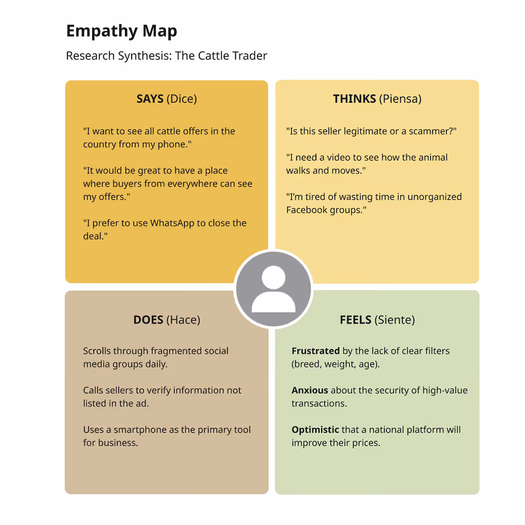 Empathy map for a cattle trader showing four quadrants: Says—wants to see all cattle offers on phone, prefers WhatsApp; Thinks—questions seller legitimacy, needs video, tired of unorganized groups; Does—scrolls social media, calls sellers, uses smartphone; Feels—frustrated by lack of filters, anxious about transaction security, optimistic about national platform.