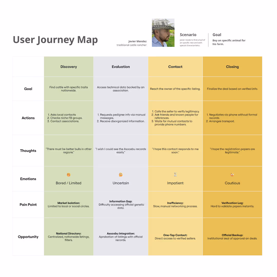 User Journey Map of Javier Mendez, the User Persona created in the previous step. The image explains the steps he takes to buy an animal for his farm and how he feels.