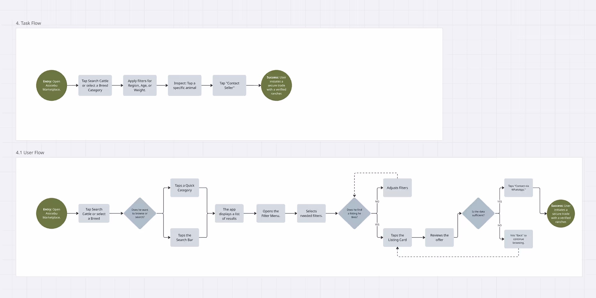 An example of one User Task and one User Flow.