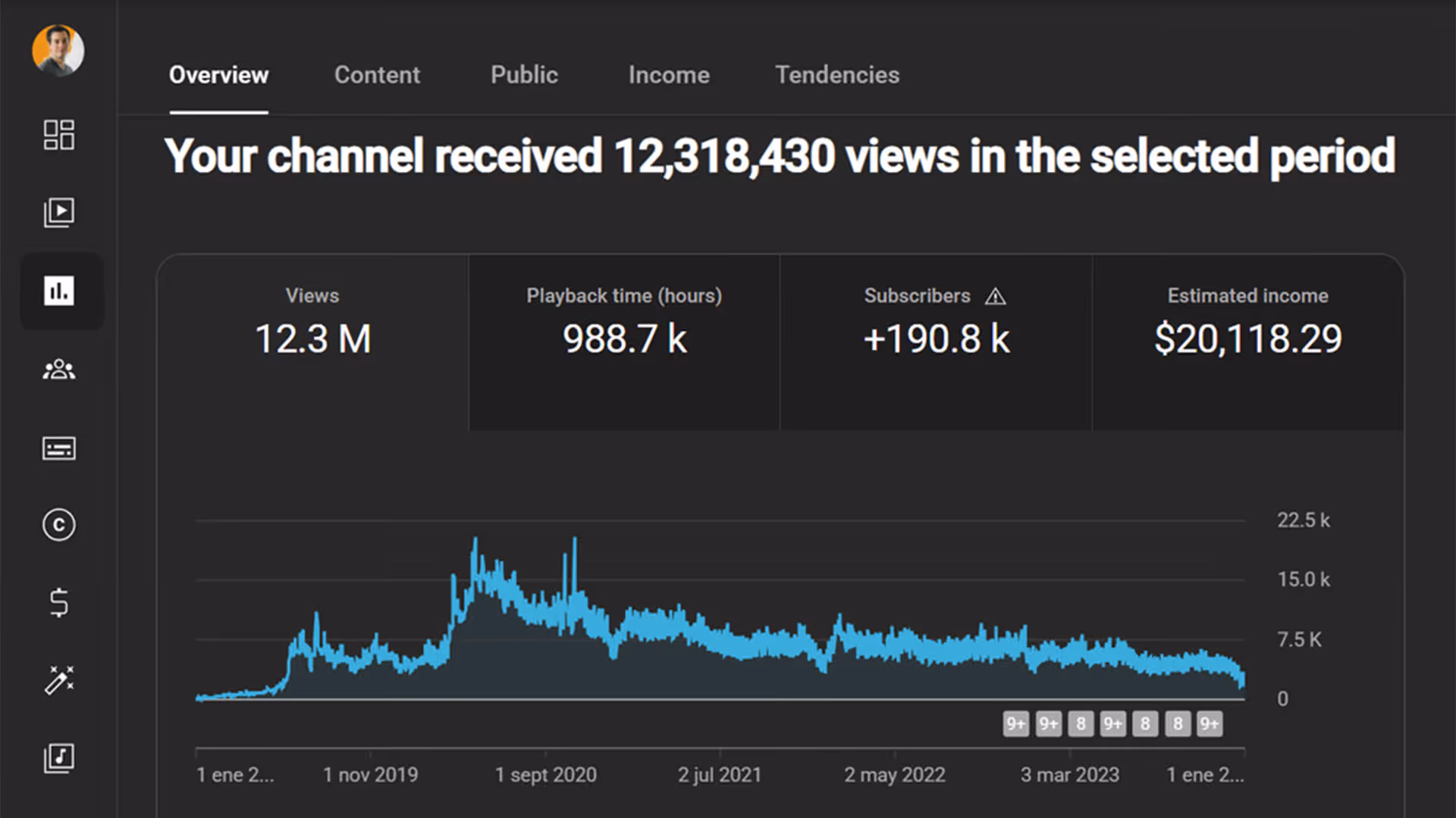 YouTube channel analytics dashboard showing 12.3 million views, 988.7k playback hours, 190.8k new subscribers, and a line graph of views over time from 2019 to 2023.
