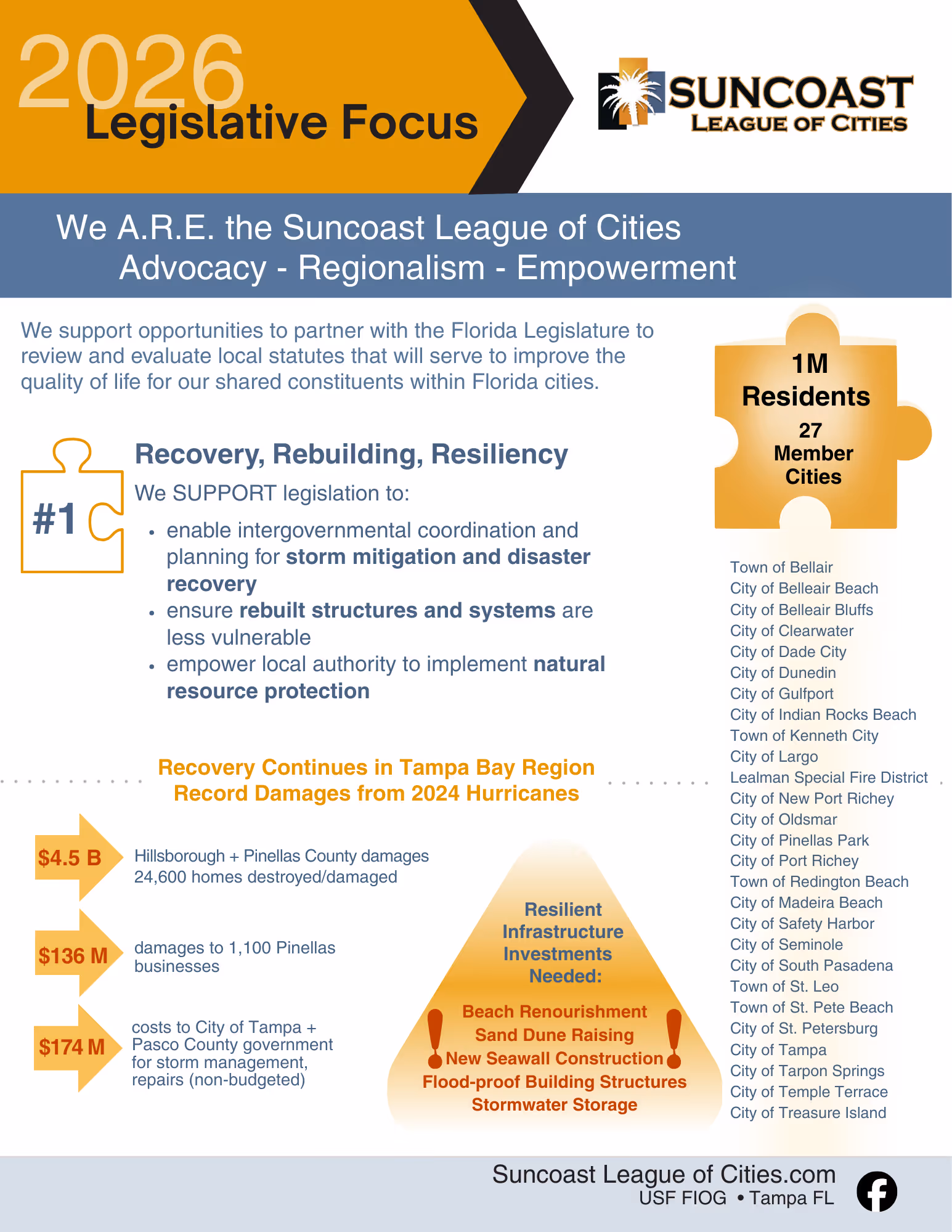 2026 legislative focus flyer for Suncoast League of Cities highlighting support for storm mitigation, disaster recovery, natural resource protection, and resilient infrastructure investments in Tampa Bay region with $4.5B damages from 2024 hurricanes and listing 27 member cities with 1 million residents.