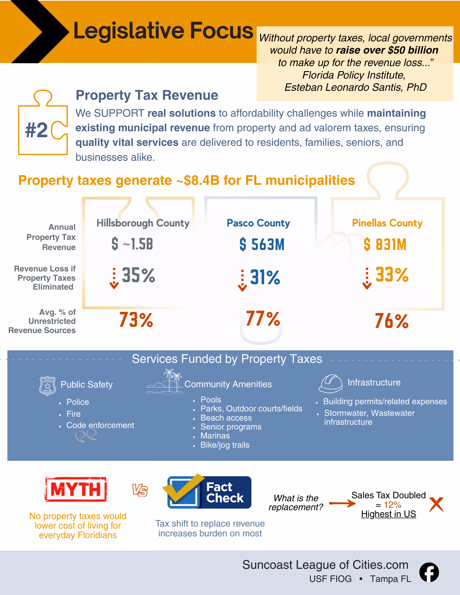 Infographic on Florida property tax revenue showing annual revenue and revenue loss percentages for Hillsborough, Pasco, and Pinellas Counties, services funded by property taxes including public safety, community amenities, and infrastructure, and debunking the myth that no property taxes lower living costs with fact check on sales tax implications.
