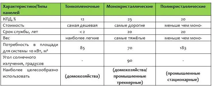 Виды и различия солнечных батарей: что выбрать для дома и дачи - фото 3