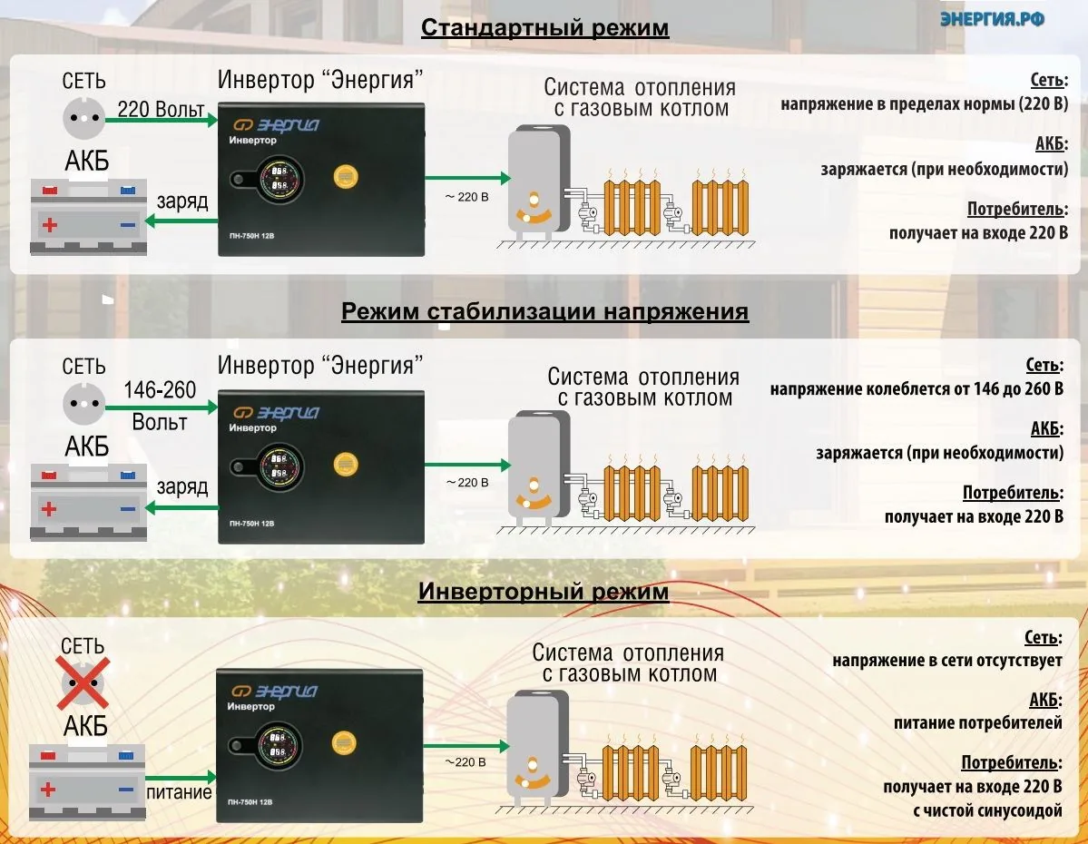 Как работает инверторный ИБП: простое объяснение для дома и бизнеса - фото 2