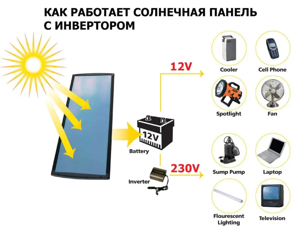 Инвертор для солнечных батарей: устройство, принцип работы и виды - фото 2