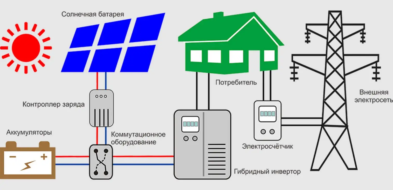 Инвертор для солнечных батарей: устройство, принцип работы и виды - фото 6