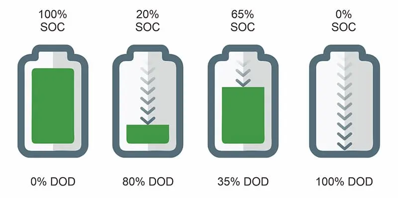 Глубина разряда аккумуляторов и ее влияние на срок службы и эффективность - фото 2