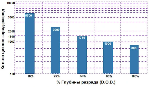 Глубина разряда аккумуляторов и ее влияние на срок службы и эффективность - фото 3