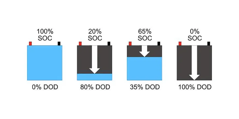 Глубина разряда аккумуляторов и ее влияние на срок службы и эффективность - фото 5