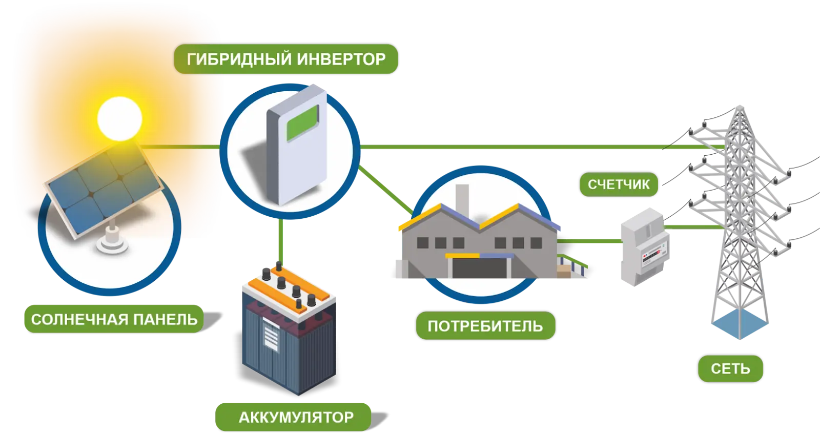 Какую выбрать: гибридную или автономную солнечную электростанцию - фото 5