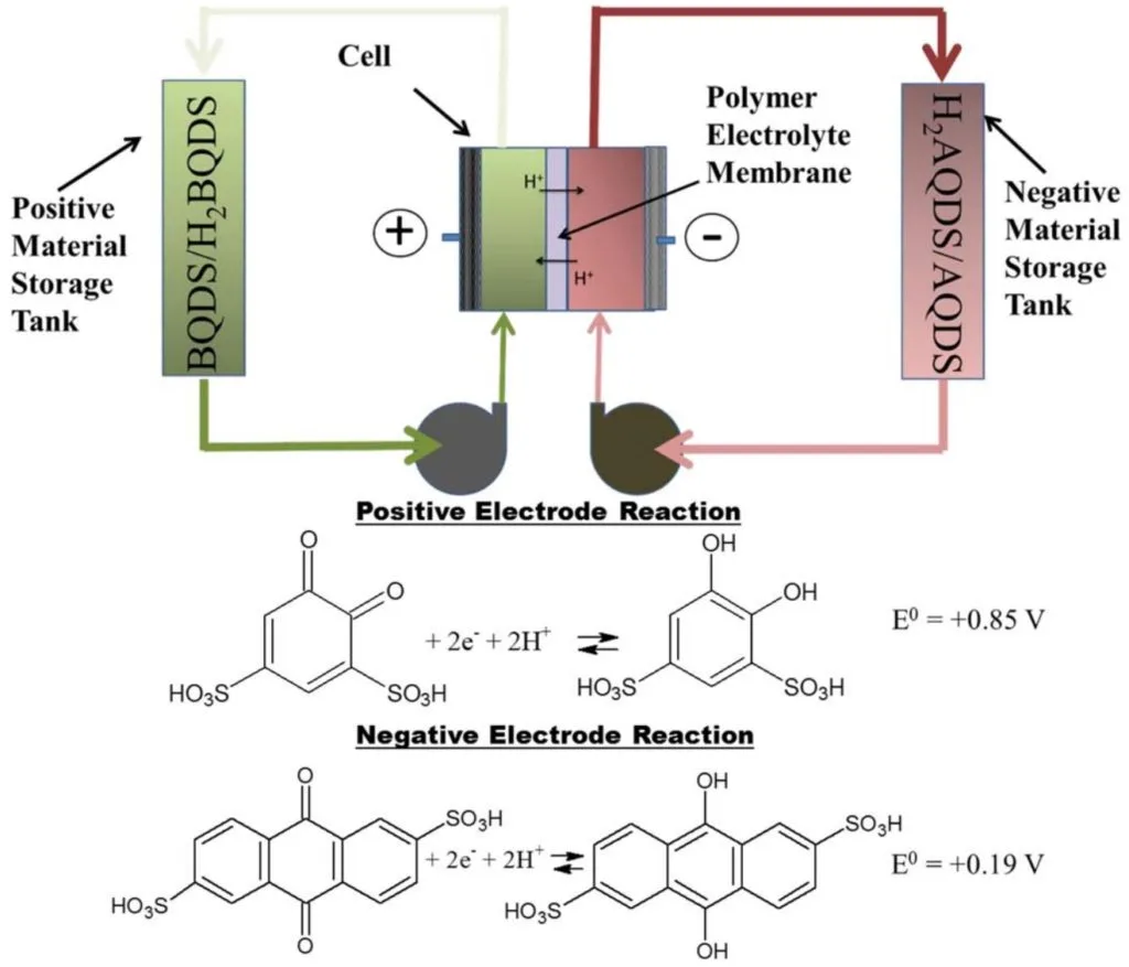 10 лучших технологий аккумуляторов, зарядки и хранения энергии будущего - фото 6