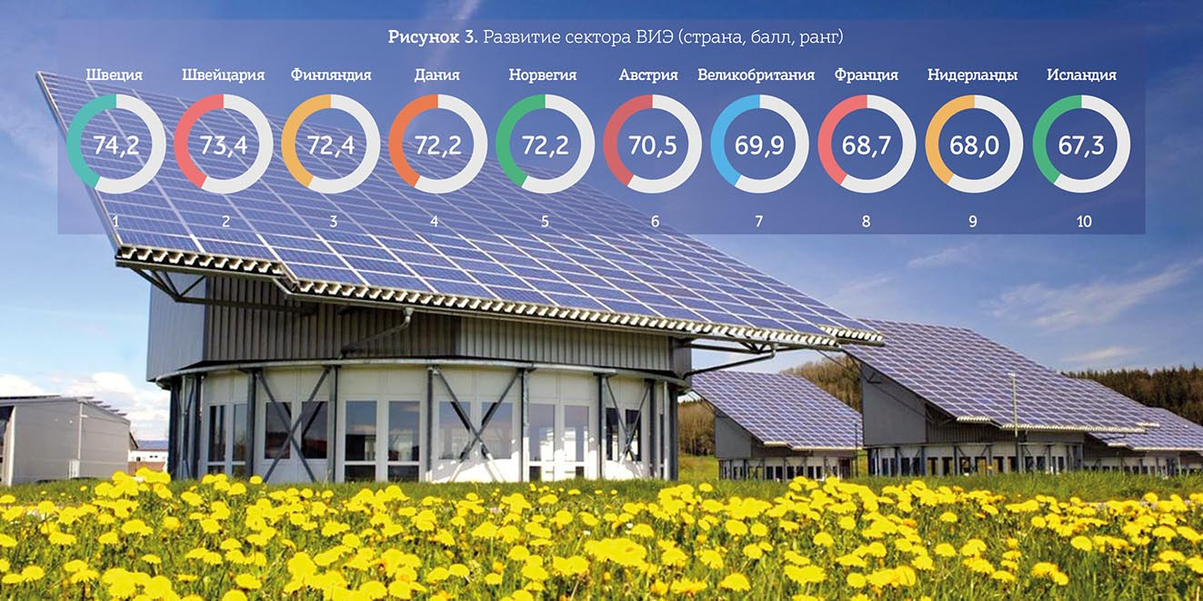 Развитие альтернативной энергетики в мире и в России - фото 6