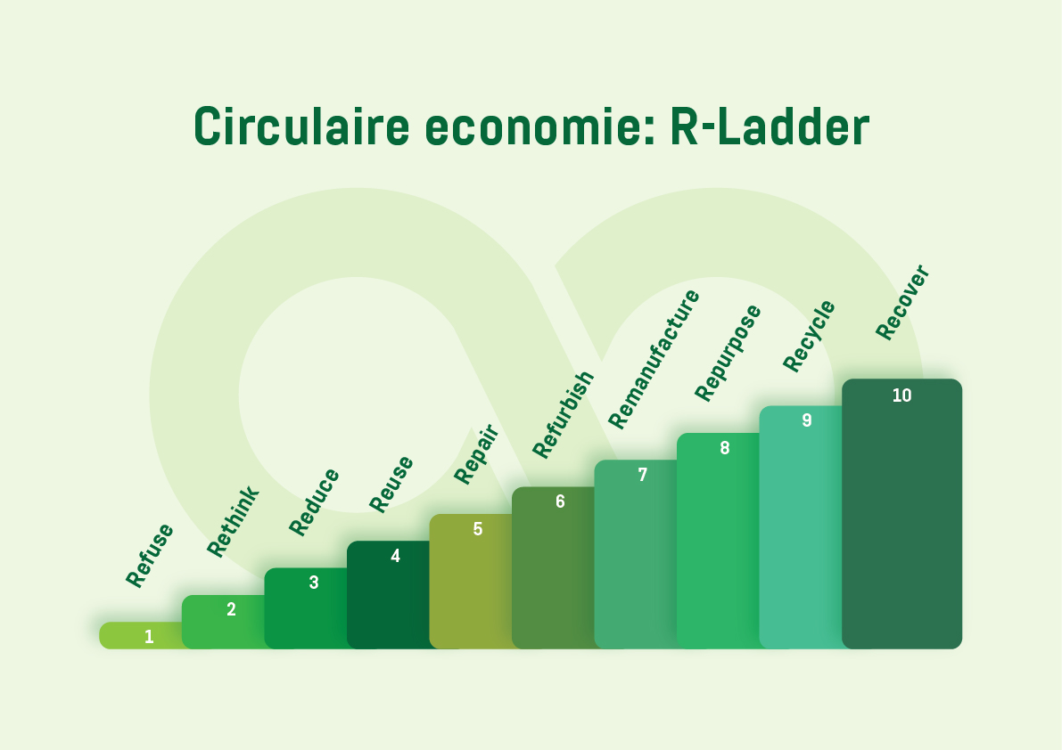 Schema van de R-ladder met de circulaire strategieën