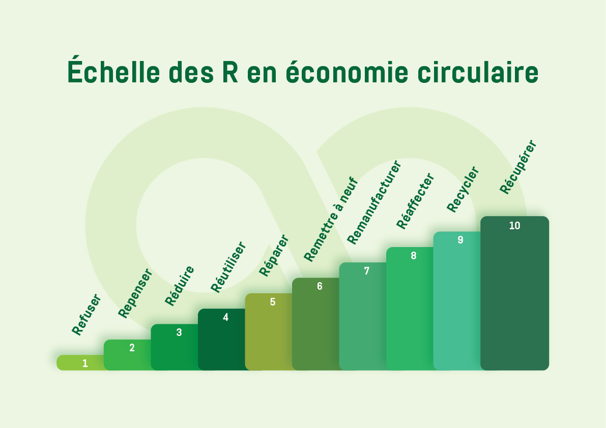Schéma de l'échelle R avec les stratégies circulaires