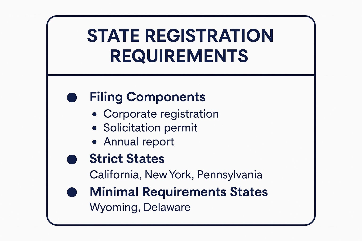 Infographic showing key data about State Registration and Reporting Requirements