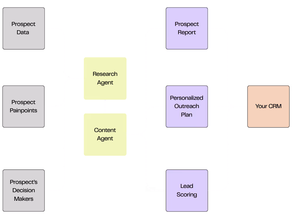 Technical Flowchart graphic showcasing how applied IQ's AI agents 20x b2b outbound sales