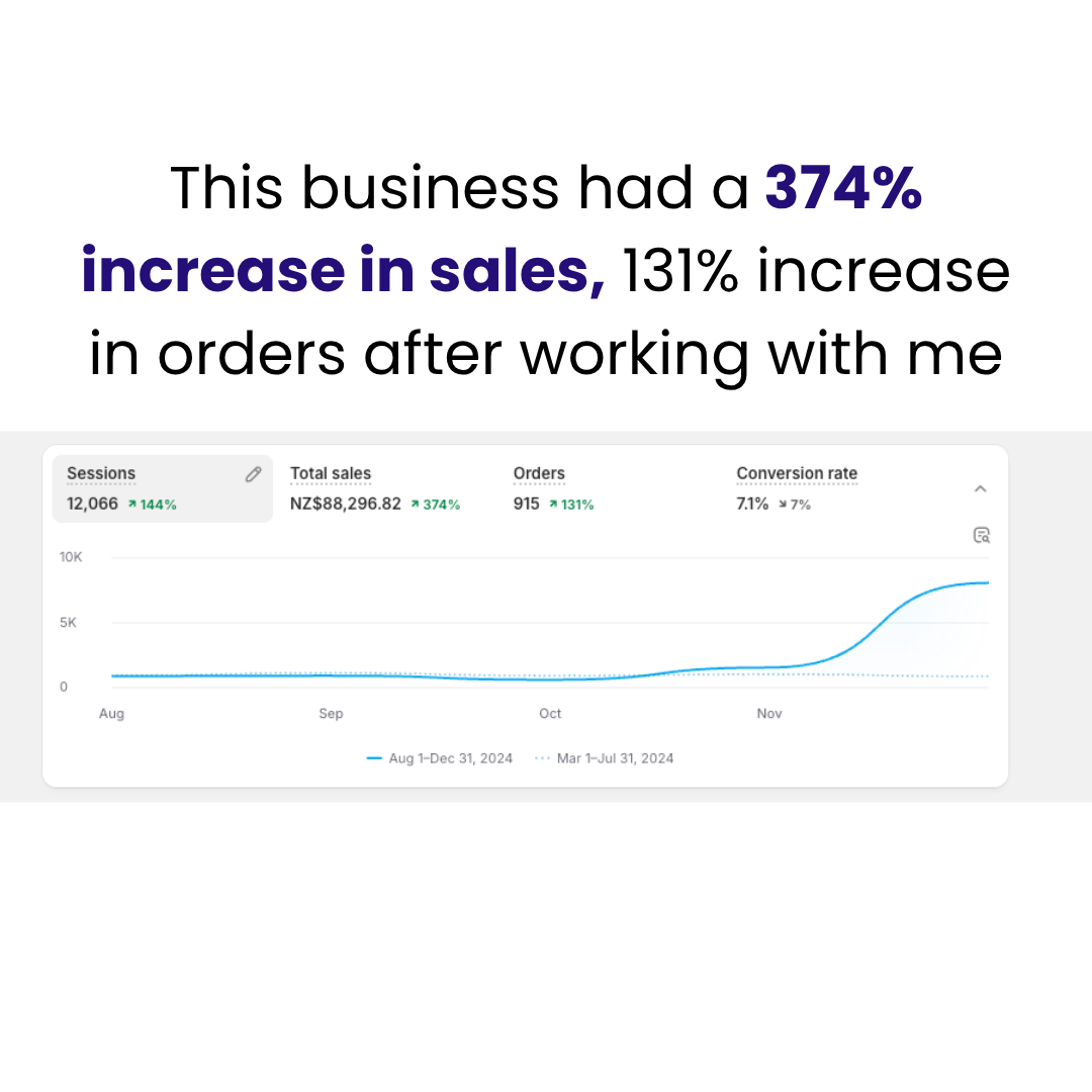 Business with a 374 percent increase in sales and 131 percent more orders
